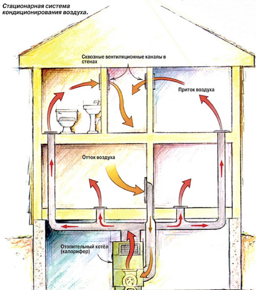 естественная вентиляция и микроклимат в доме