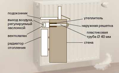 Установка систем приточной вентиляции в Минске