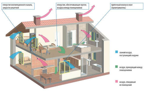 Система домашней вентиляции