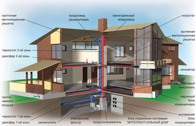 Проектирование и монтаж вентиляционных систем